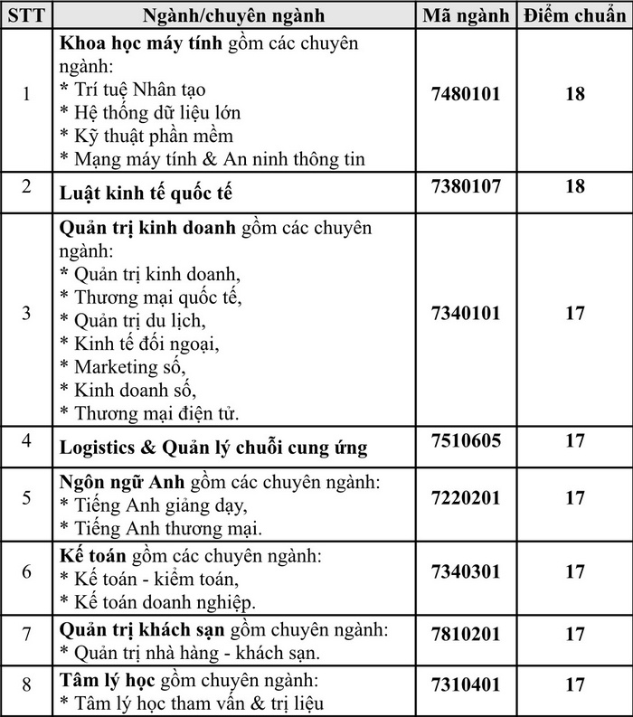 Diem chuan truong Quốc tế Sài Gòn