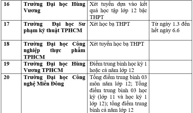Danh sách 143 trường Đại học công bố xét tuyển Đại học bằng học bạ THPT