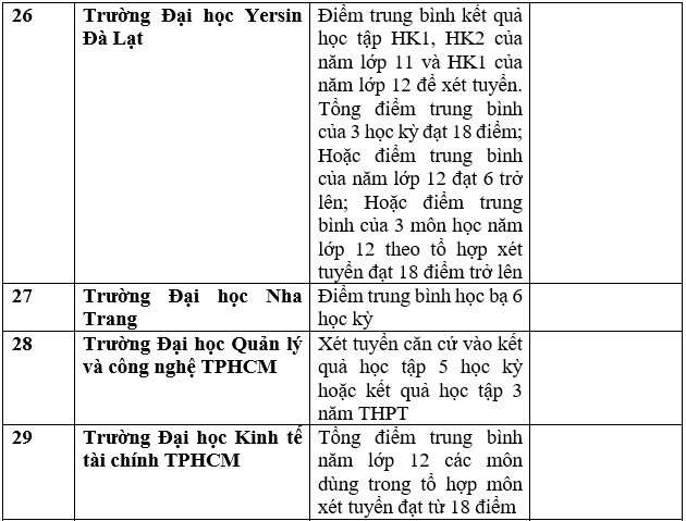 Danh sách 143 trường Đại học công bố xét tuyển Đại học bằng học bạ THPT