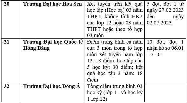 Danh sách 143 trường Đại học công bố xét tuyển Đại học bằng học bạ THPT