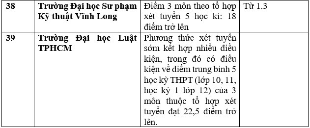 Danh sách 143 trường Đại học công bố xét tuyển Đại học bằng học bạ THPT