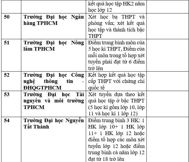 Danh sách 143 trường Đại học công bố xét tuyển Đại học bằng học bạ THPT