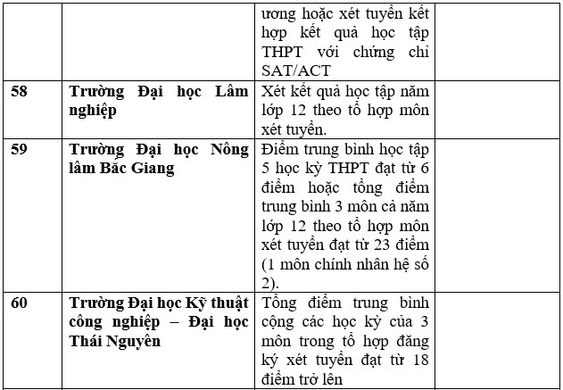Danh sách 143 trường Đại học công bố xét tuyển Đại học bằng học bạ THPT