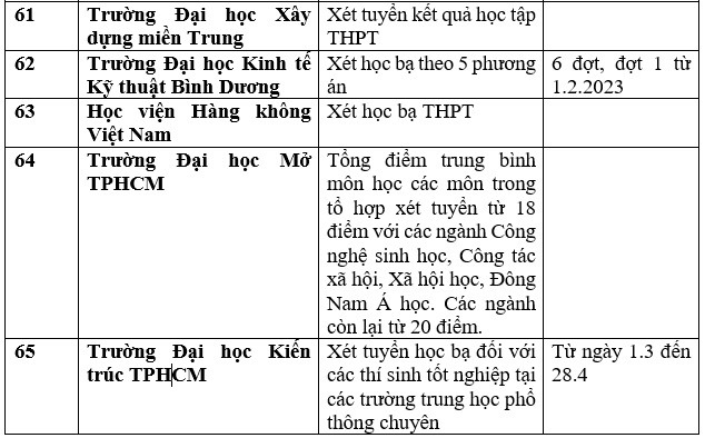 Danh sách 143 trường Đại học công bố xét tuyển Đại học bằng học bạ THPT