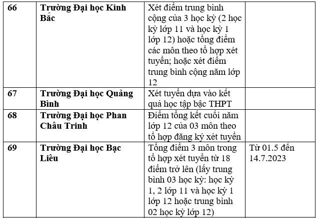 Danh sách 143 trường Đại học công bố xét tuyển Đại học bằng học bạ THPT
