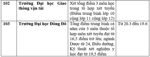 Danh sách 143 trường Đại học công bố xét tuyển Đại học bằng học bạ THPT