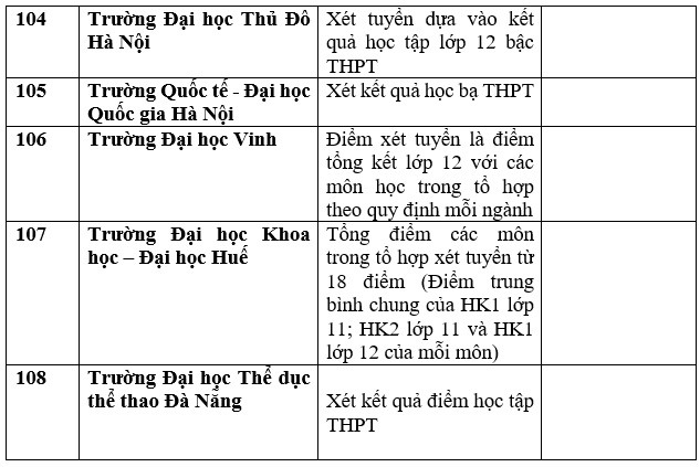 Danh sách 143 trường Đại học công bố xét tuyển Đại học bằng học bạ THPT