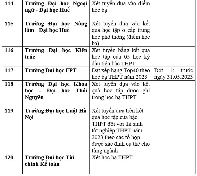 Danh sách 143 trường Đại học công bố xét tuyển Đại học bằng học bạ THPT