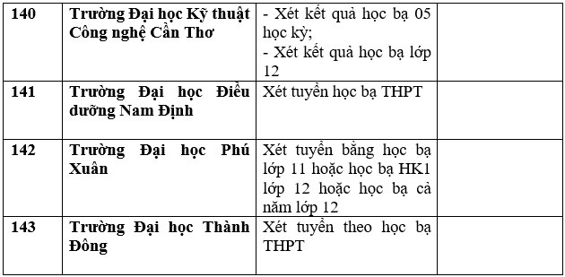 Danh sách 143 trường Đại học công bố xét tuyển Đại học bằng học bạ THPT
