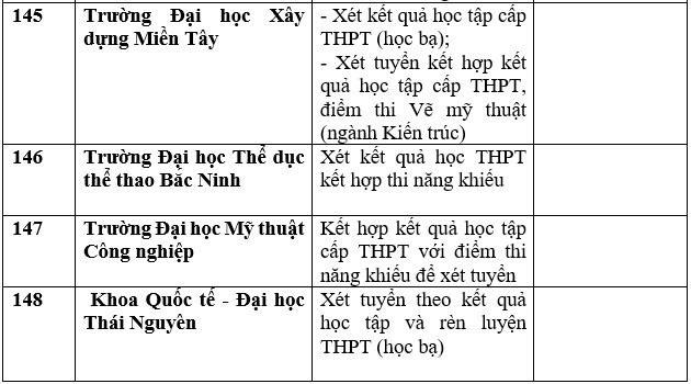 Gần 170 trường đại học, học viện xét tuyển đại học bằng học bạ THPT