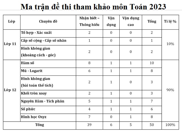 Ma trận đề thi tốt nghiệp Trung học phổ thông môn toán