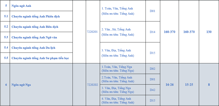 Phương thức tuyển sinh của trường Đại học Ngoại ngữ - Đại học Huế Phương thức tuyển sinh của trường Đại học Ngoại ngữ - Đại học Huế