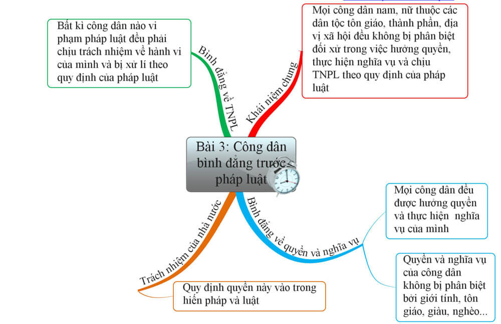 Sơ đồ tổng hợp kiến thức môn Giáo dục công dân cho thí sin