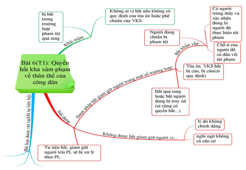 Sơ đồ tổng hợp kiến thức môn Giáo dục công dân cho thí sin