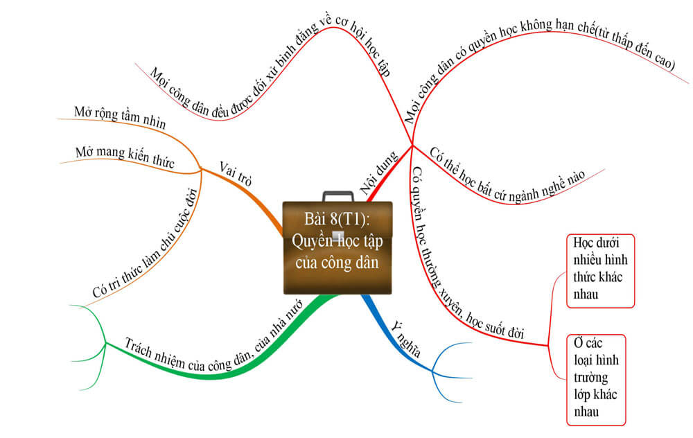 Sơ đồ tổng hợp kiến thức môn Giáo dục công dân cho thí sin