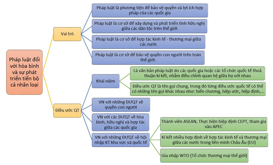 Sơ đồ tổng hợp kiến thức môn Giáo dục công dân cho thí sin