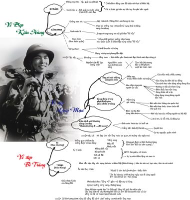 Sơ đồ tư duy môn Văn giúp thí sinh n