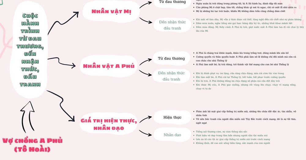 Sơ đồ tư duy môn Văn giúp thí sinh n Sơ đồ tư duy môn Văn giúp thí sinh n