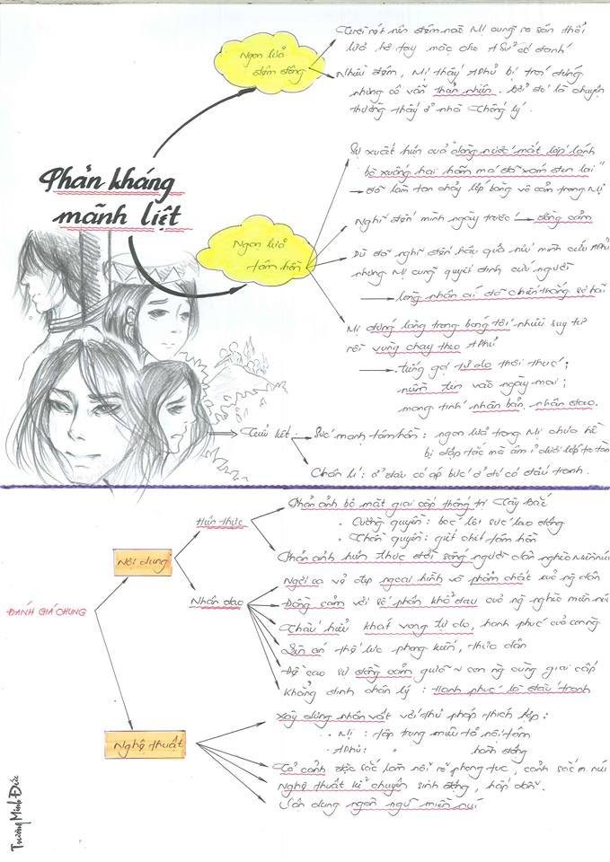 Sơ đồ tư duy môn Văn giúp thí sinh n Sơ đồ tư duy môn Văn giúp thí sinh n