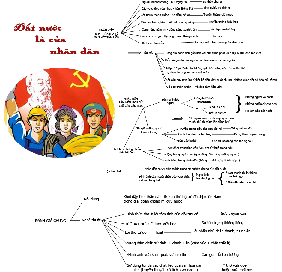 Sơ đồ tư duy môn Văn giúp thí sinh n Sơ đồ tư duy môn Văn giúp thí sinh n