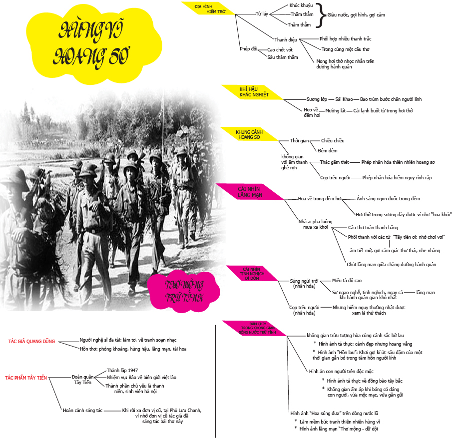 Sơ đồ tư duy môn Văn giúp thí sinh n Sơ đồ tư duy môn Văn giúp thí sinh n
