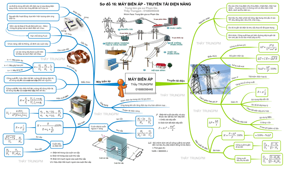 Sơ đồ tư duy môn Vật lý cho thí sinh thi tốt nghiệp THPT năm 2023