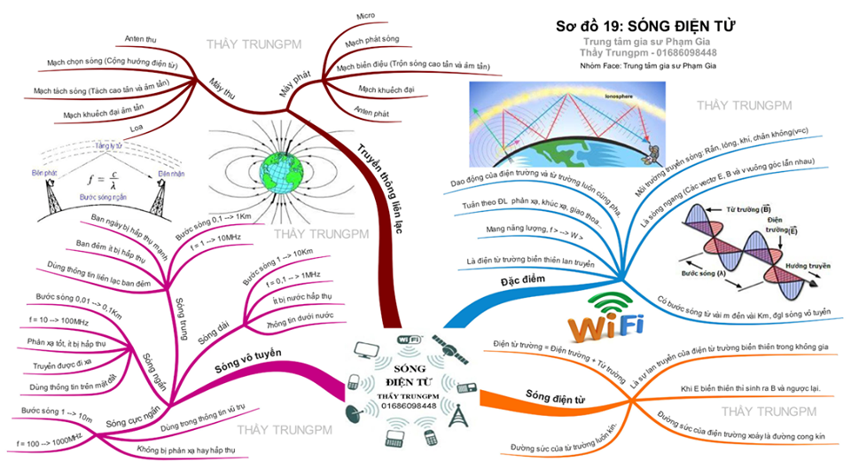 Sơ đồ tư duy môn Vật lý cho thí sinh thi tốt nghiệp THPT năm 2023