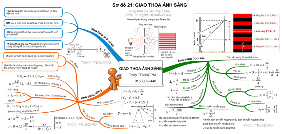 Sơ đồ tư duy môn Vật lý cho thí sinh thi tốt nghiệp THPT năm 2023