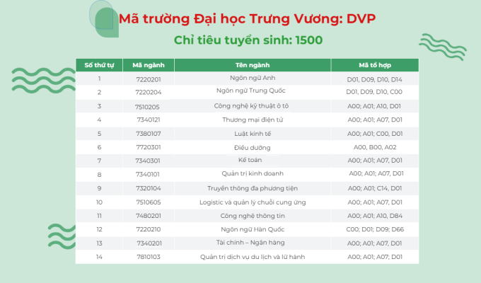 Các ngành đào tạo của trường Đại học Trưng Vương